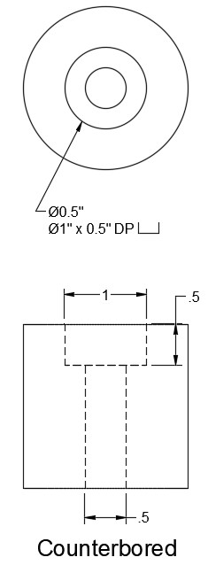 A two view drawing showing a top down view of a counterbored hole drilled through the center of a piece of round metal stock. The outer circle represents the edge of the round metal stock the hole is drilled in. The middle circle represents to top edge of the counterbore, a line with an arrow extends from this hole and terminates in text which calls out the 0.5 inch diameter of the through hole, the 1 inch diameter of the counterbore, and the 0.5 inch depth of the counterbore. The inner circle represents the hole drilled all the way through the material. The second illustration is a side view of the piece showing a cross section of the counterbored hole. The view is a rectangle with hidden lines showing representing the cross section of the hole. At the top of the rectangle is the counterbore, the counterbore is a rectangle made of hidden lines with a 1 inch width and 0.5 inch depth. Below the counterbore two hidden lines 0.5 inches apart extend to the bottom of the rectangle to represent the through hole.