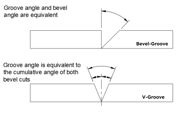 Diagram illustrating the difference in how groove angle is measured when only one part has been beveled versus both. Using the example of a bevel groove and a V-groove