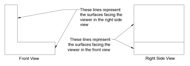 A graphic explaining how lines representing edges in one view translate to surfaces in another, as the object rotates from one view to another. The illustration shows the front view, a block-letter L-shape. Two arrowed lines pointing at the front sides of the L are labeled, “These lines represent the surfaces facing the viewer in the right-side view. To the right of the front view is the right side view, which shows a square with a solid line at the same height as it is in the front view. Two arrows pointing to the lines that form the left edge of the right side view are labeled, “These lines represent the surfaces facing the viewer int he front view.”