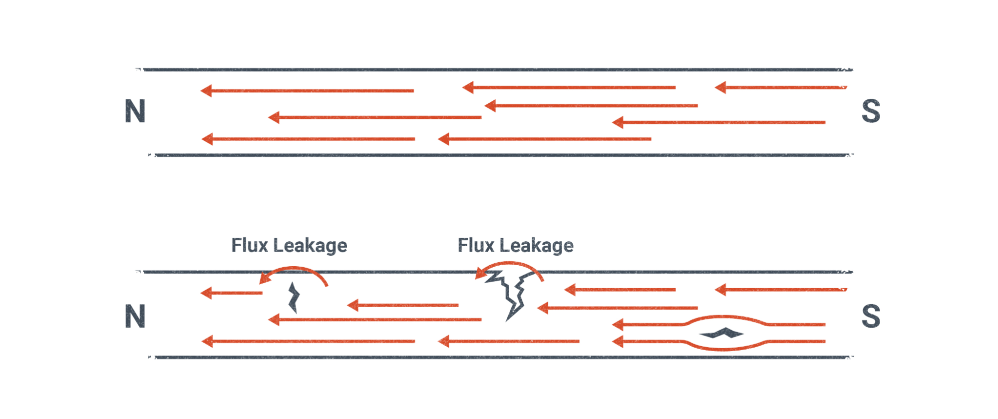 Magnetic Flow through a part without flaws and one with flaws. Each part is marked S on the right and N on the left, orienting the magnetic field as moving from south to north. The part without flaws shows straight red arrows that are flowing easily from south to north. In the part with flaws all arrows flow from south to north, but on the lower right of the illustration two arrows arc around a discontinuity that interrupts the magnetic field. In about the center of the image and toward the left edge, a crack marked flux leakage also shows an arrow have to arc around the discontinuity rather than travel a straight path.