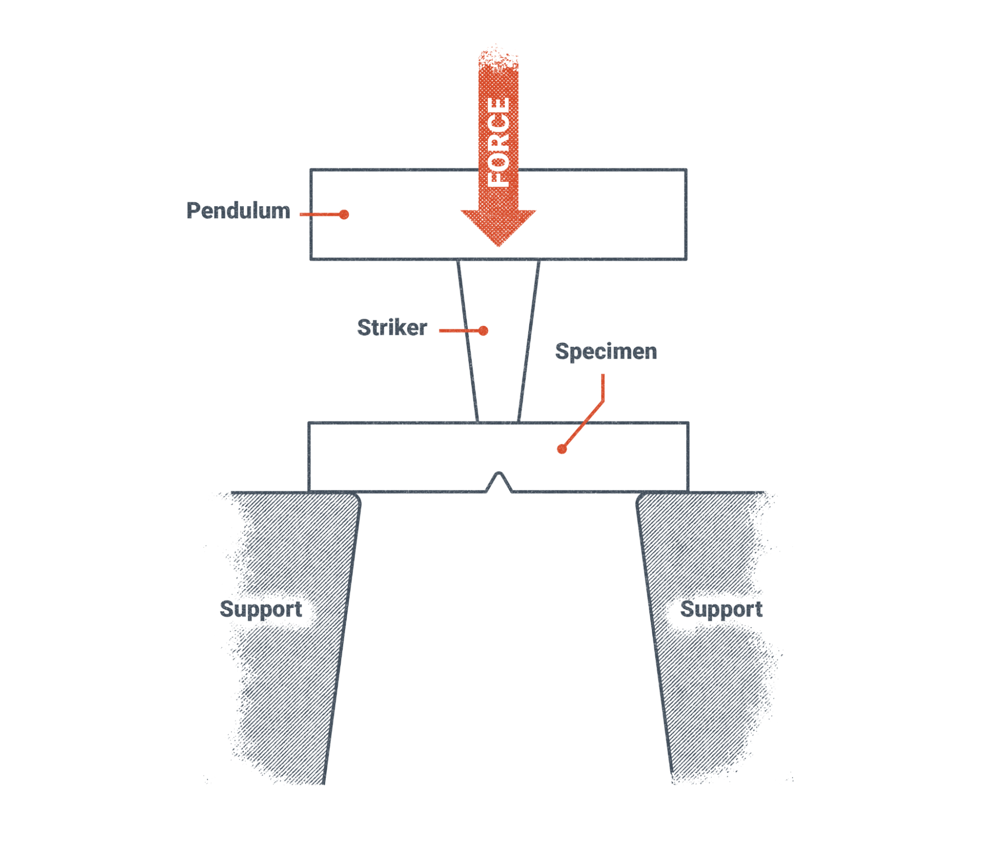 Charpy Test showing the pendulum hitting the specimen. The force of the pendulum, called a hammer in Figure 19.46 is directed at the striker, which in turn puts pressure on the specimen. The specimen is pushed against two supports with a large space in the center so that the specimen has room to bend if the force is sufficient to bend the weld.