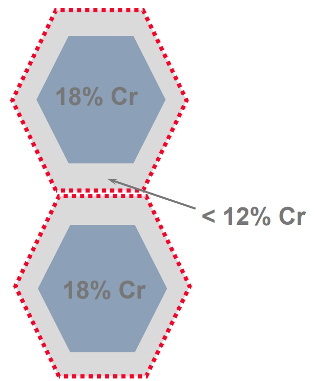 Stainless steel sensitization Two large hexagons with red borders that are colored grey. Inside each hexagon is a smaller hexagon that is blue. 18% Cr is written in each blue hexagon. An arrow points to the grey part of the top hexagon. The arrow leads to a label that says <12% Cr.