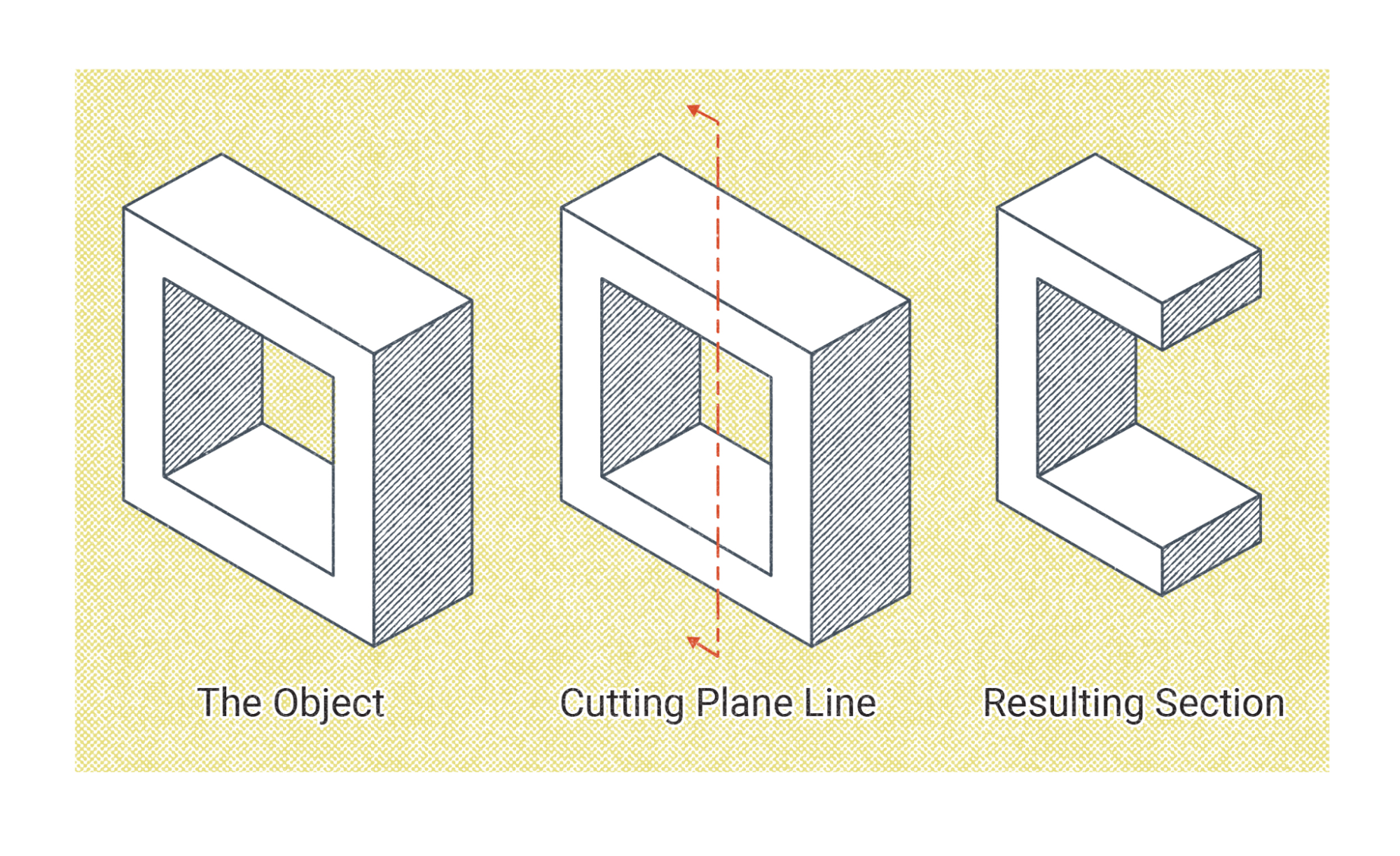 A graphic with three views of an object, from left to right: the object, the object with a cutting plane line, which bisects the piece down the center, and the section that would result from the cutting plane line. The final result is the original object cut in half.