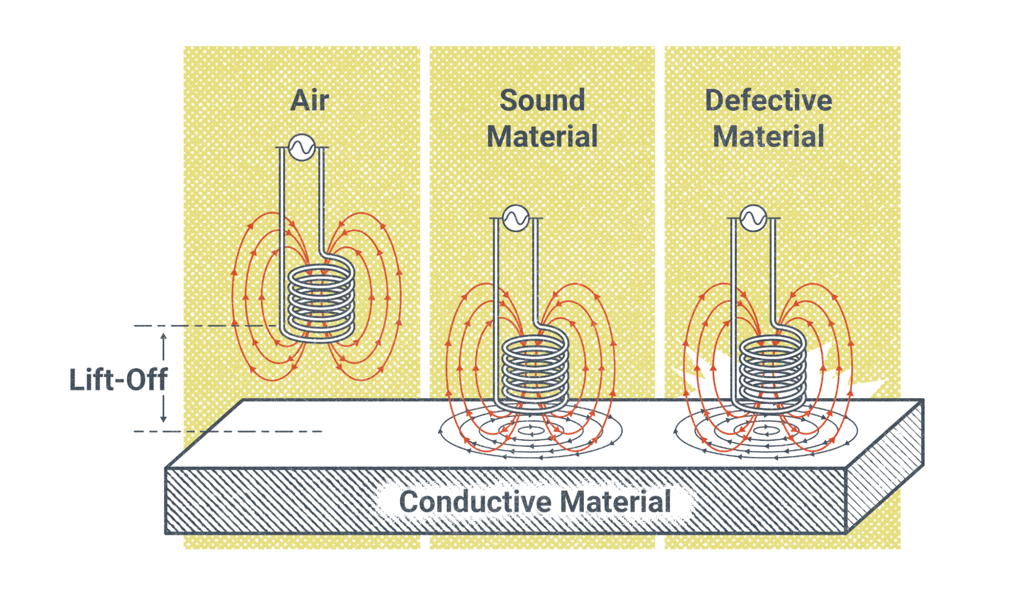 Eddy Current Testing and the magnetic fields that are created. The image is described in the text following the image.