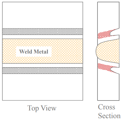 Stainless steel intergranular attack depicted in a top view of a weldment. From the top view, the weldment is a rectangle. The weld metal, which is halfway down the rectangle, marked with yellow crosshatch lines, and about an inch wide. About ¼” away from the weld metal running parallel on both the top and the bottom is two lines filled with small dots. These represent intergranular attack. A cross section view, to the right of the top view, shows the weldment as a thinner rectangle with a half circle yellow crosshatch representing the weld metal. About ¼” around the weld metal are two red lines representing the intergranular attack.