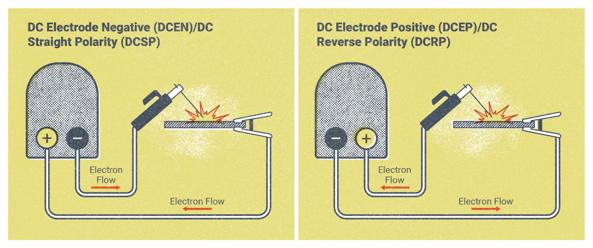 An illustration showing one welding machine configured for DCEN polarity and another configured for DCEP polarity.