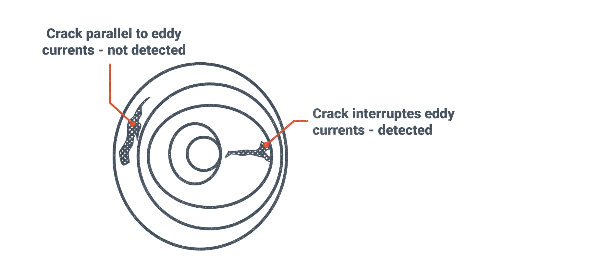 Eddy Current flow visualization shown as rings that get deformed into ovals by defects.