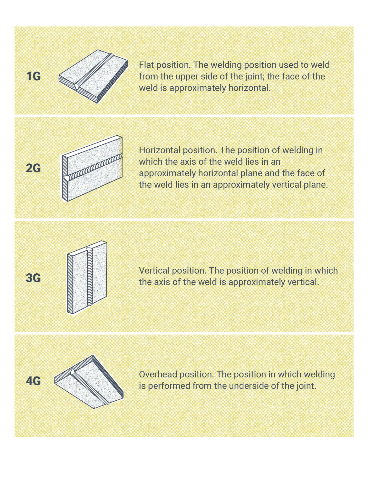 Four groove welding positions are presented. 1G is a flat position. A caption on 1G reads, “The welding position used to weld from the upper side of the joint; the face of the weld is approximately horizontal.” 2G is a horizontal position. The caption on 2G reads, “The position of welding in which the axis of the weld lies in an approximately horizontal plane and the face of the weld lies in an approximately vertical plane.” 3G is a vertical position. The caption on 3G reads, “The position of welding in which the axis of the weld is approximately vertical.” 4G is the overhead position. The caption on 4G reads, “The position in which welding is performed from the underside of the joint.”