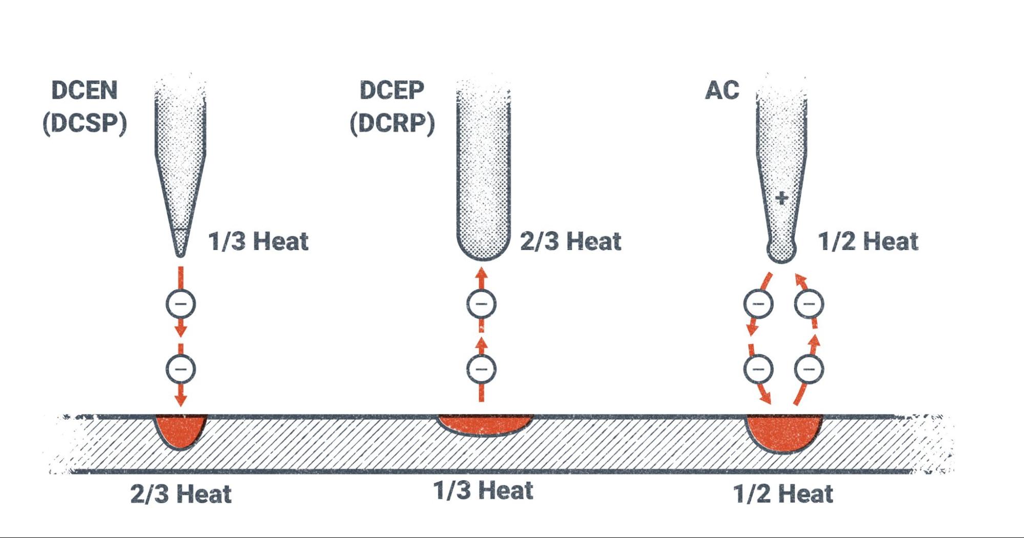 A diagram listing the different heat distribution characteristics for DCEP, DCEN, and AC.