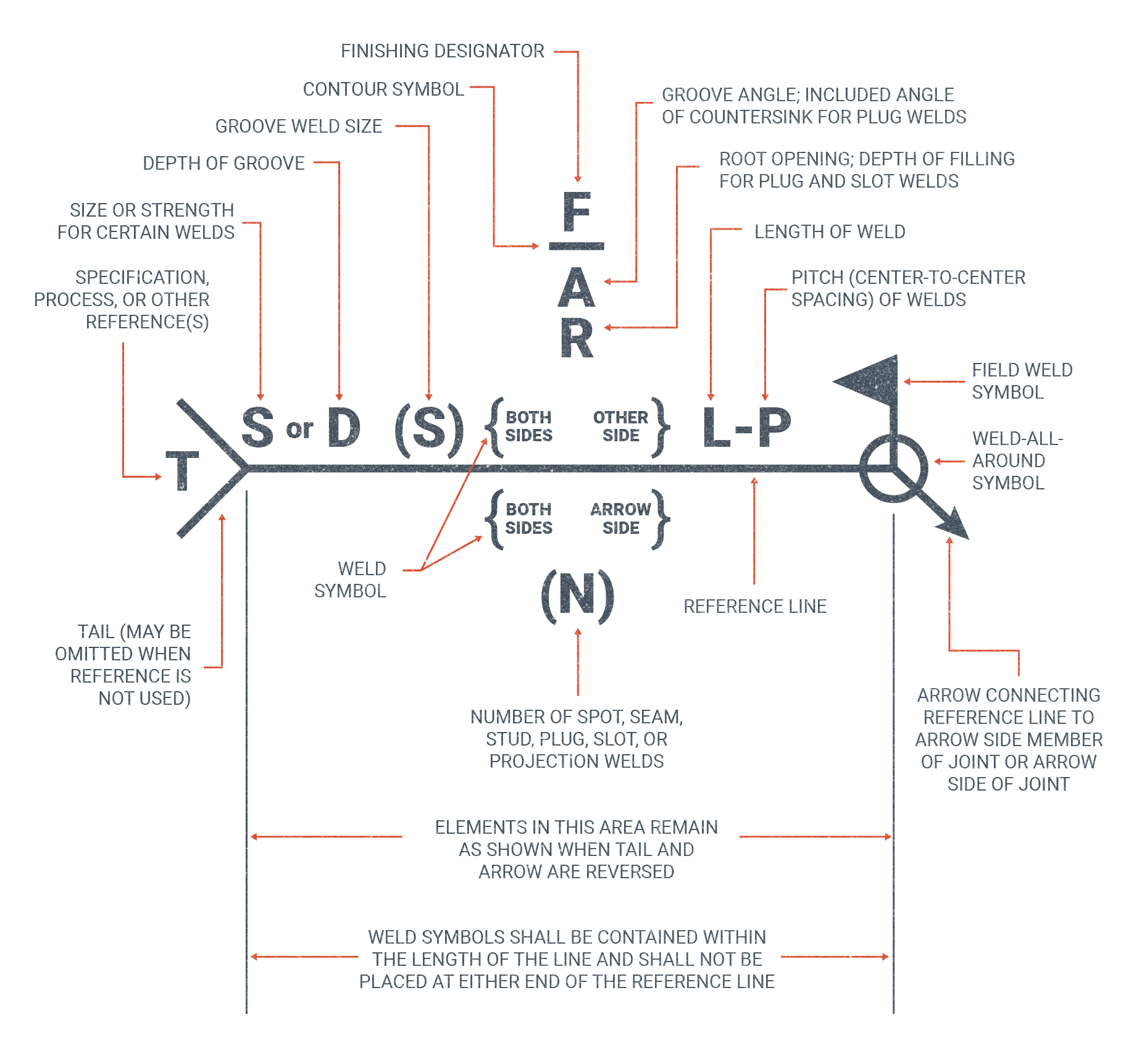 A labeled diagram of a welding symbol. The description of this symbol is discussed at length in the text following it.