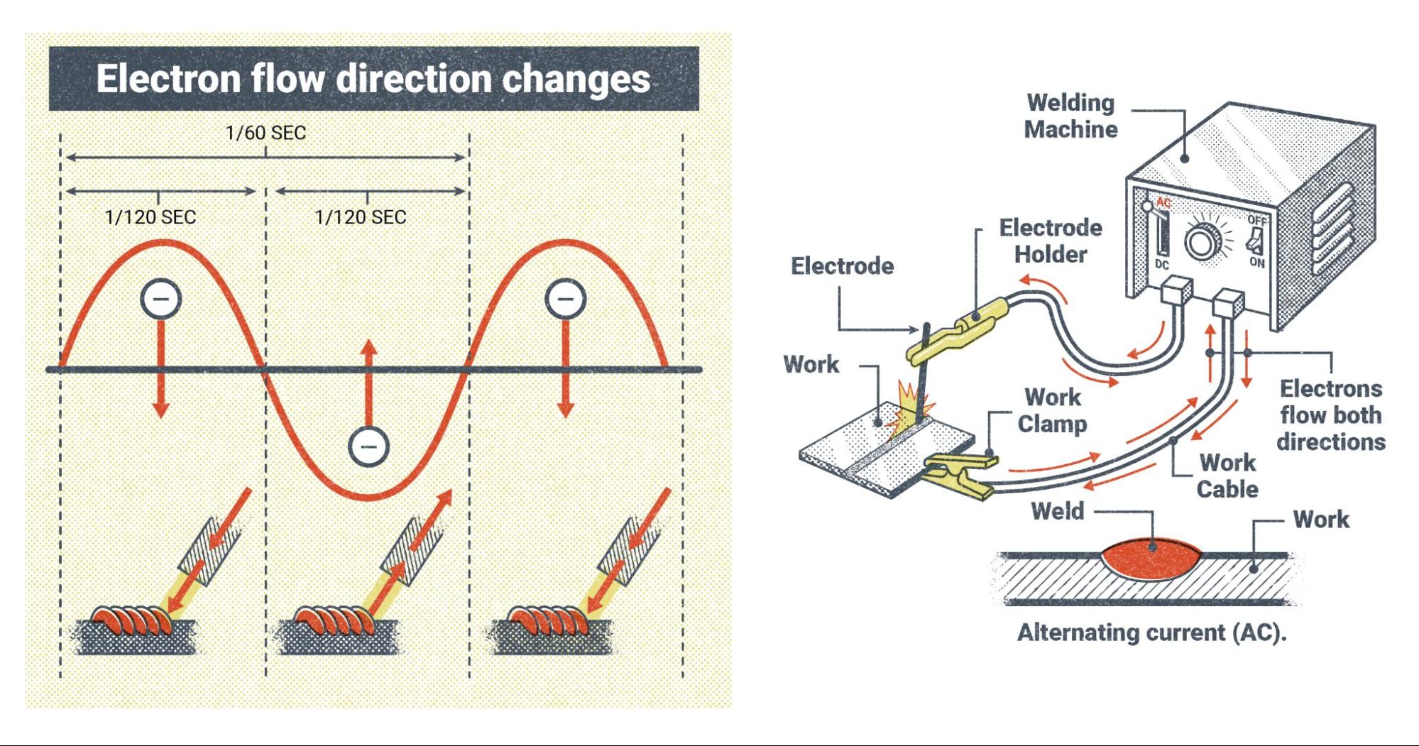 An illustration showing how alternating current constantly reverses the direction the electricity is flowing in a welding welding circuit, by changing the polarity.