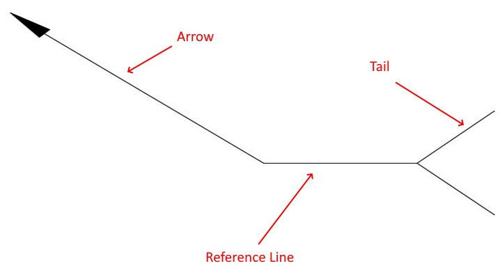 A blank weld symbol with the arrow, reference line, and tail labeled. The shape is a series of lines. At the left of the symbol, the arrow angles up to the left at about an 80 degree angle. The reference line is a straight line, which the arrow connects to at the end. Finally, the tail is two branching lines that follow at the right of the reference line. They form an open triangle at the end of the reference line.