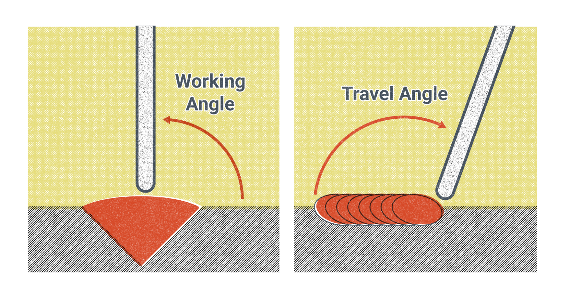 An illustration showing the travel angle of the rod in relation to the weld.