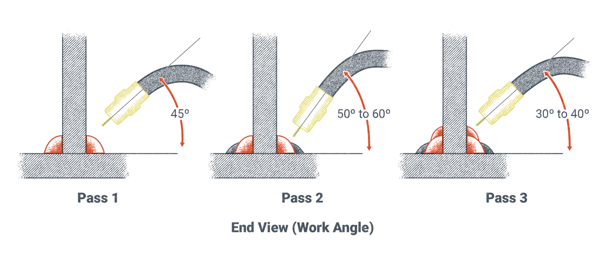 A diagram showing the various work angles used in a multiple pass fillet weld as described in the preceding text.