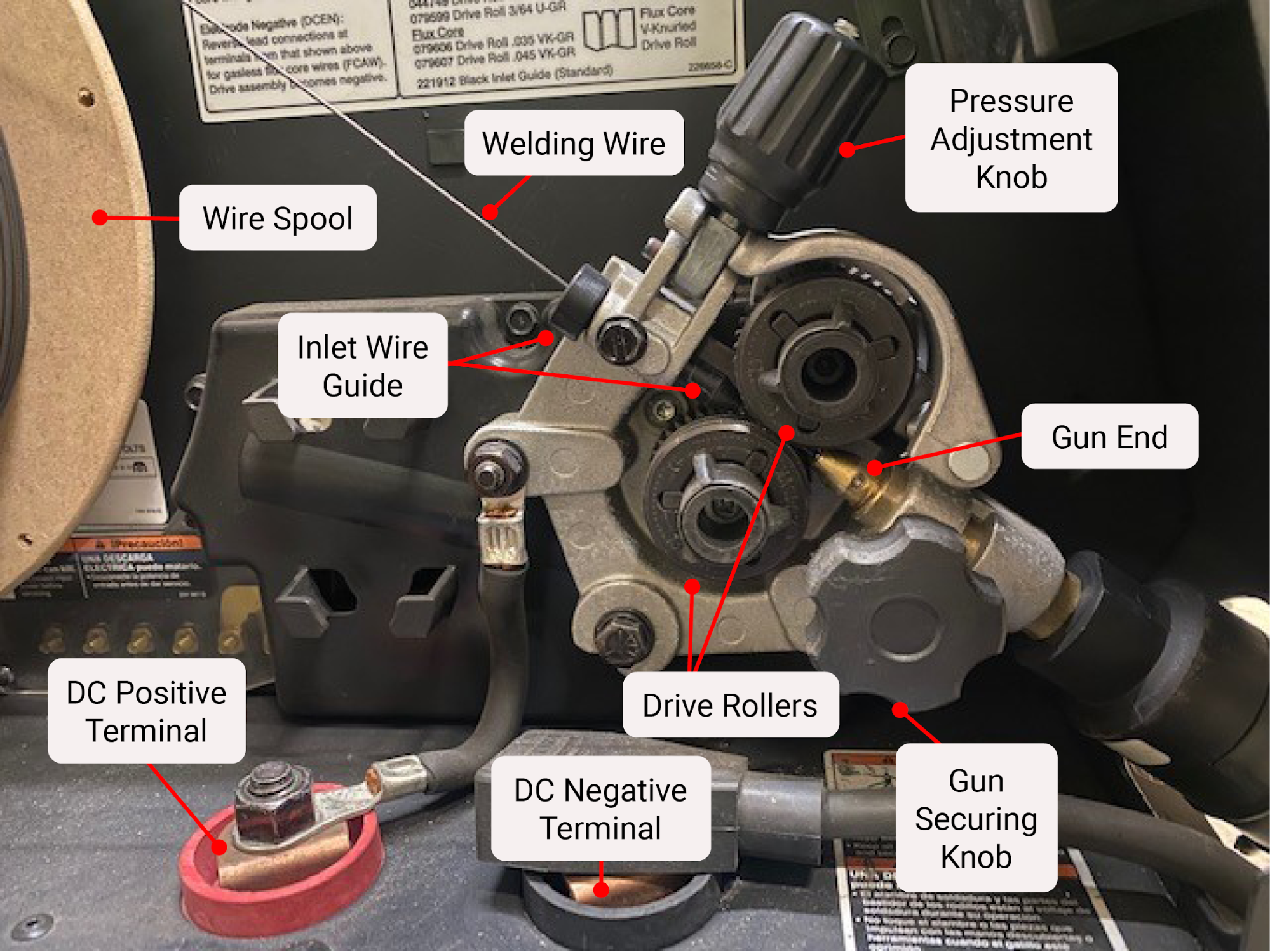 An image showing the wire electrode’s path through the feeding system and the parts that guide it. Inner components are identified and labeled. Labels from left to right read wire spool, welding wire, pressure adjustment knob, inlet wire guide, gun end, drive rollers, DC positive terminal, DC negative terminal, Gun securing knob.