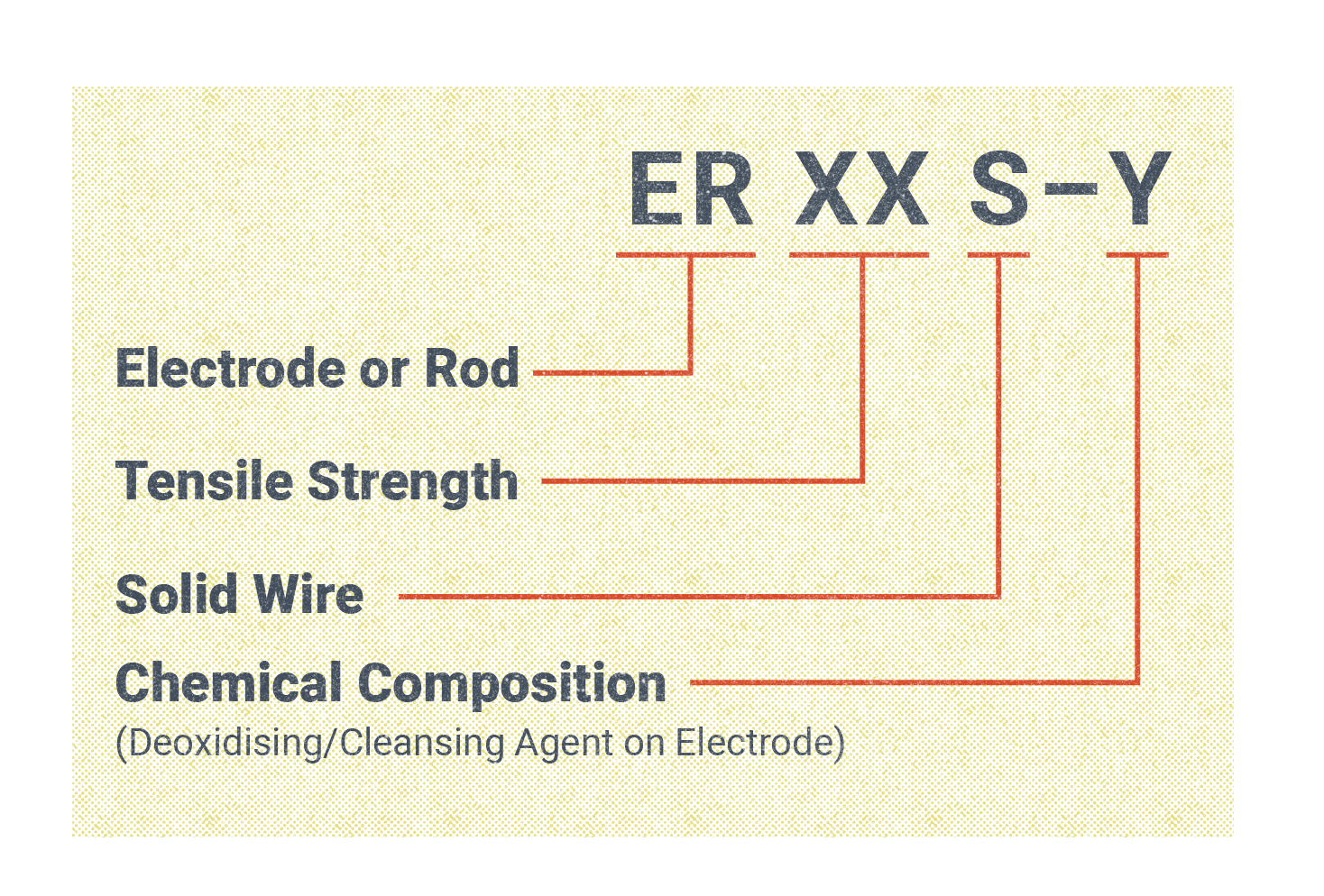 A breakdown of what the wire numbers indicate based on the system developed by the American Welding Society (AWS). The letters read ERXXS-Y. E is for electrode, and R is for rod, XX is for tensile strength, S is for solid wire, and Y is for chemical composition (deoxidizing cleansing agent on electrode).