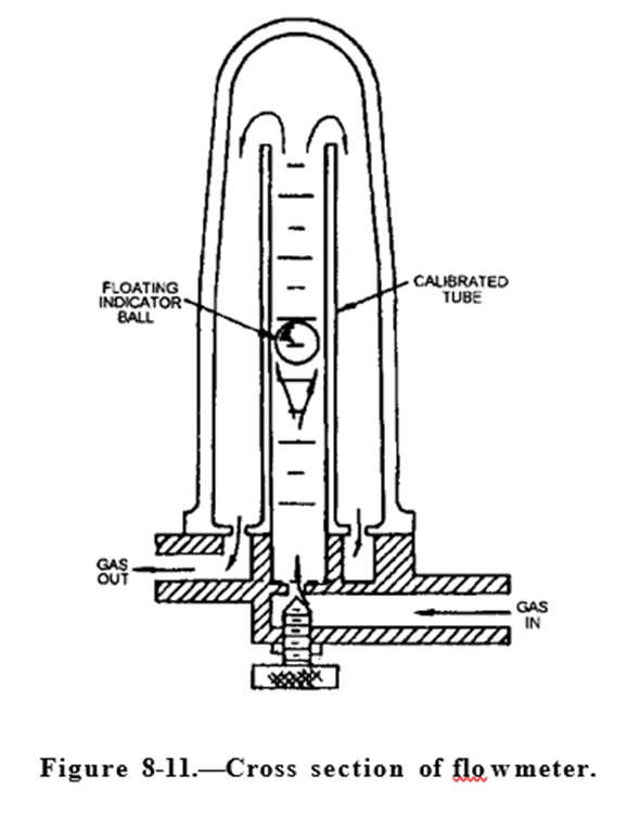 Half-section view of flow meter showing the flow of gasses, the image is further described in the text below the figure.