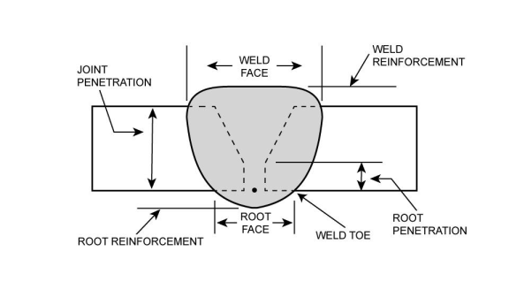 completed groove weld with the different parts of the weld labeled. Labels read weld face, weld reinforcement, root penetration, weld toe, root face, root reinforcement, and joint penetration.