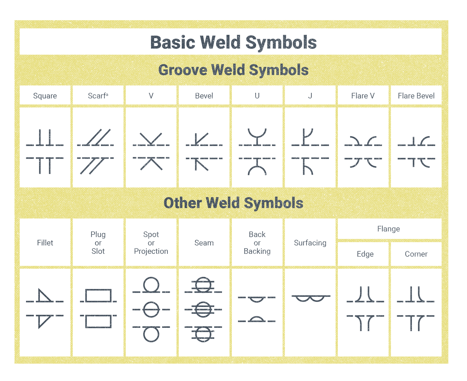 A table showing fillet and groove weld symbols. The symbols depicted include: