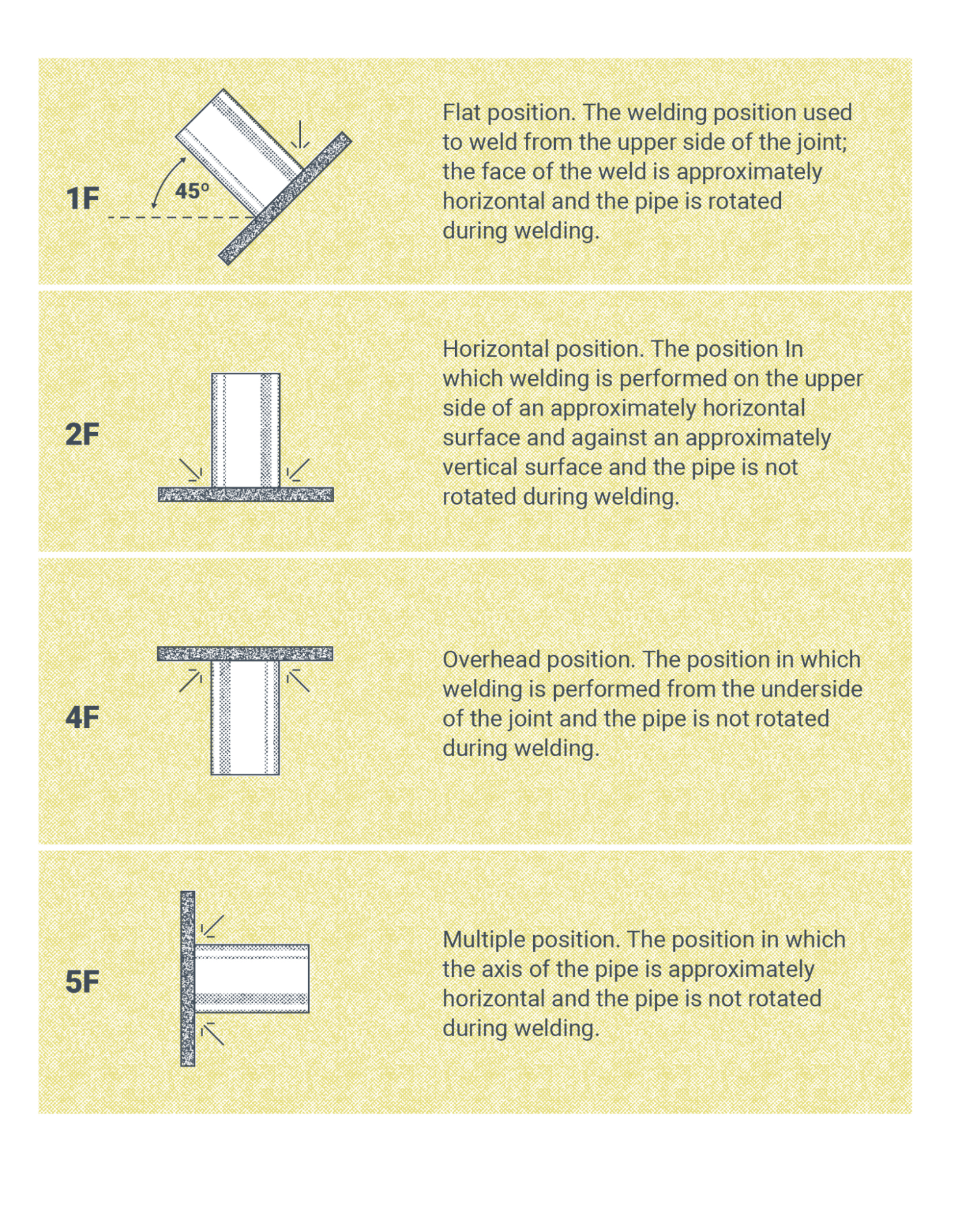 Four fillet welding positions on tubular connections are illustrated. The positions include 1F, 2F, 4F, and 5F. All illustrations start with a tube welded to a flat piece of metal, similar to a T-Joint, but the tube is not flat. The caption on 1F reads, “Flat position. The welding position used to weld from the upper side of the joint; the face of the weld is approximately horizontal and the pipe is rotated during welding.” The caption on 2F reads, “Horizontal position. The position in which welding is performed on the upper side of an approximately horizontal surface and against an approximately vertical surface and the pipe is not rotated during welding.” The caption on 4F reads, “Overhead position. The position in which welding is performed form the underside of the joint and the pipe is not rotated during welding.” The caption on 5F reads, “Multiple position. The position in which the axis of the pipe is approximately horizontal and the pipe is not rotated during welding.”