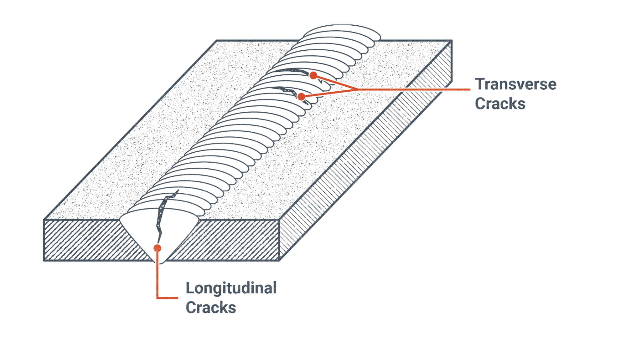 Weld Cracks shown on a groove joint with a weld. This illustration shows a V-Groove weld. The weld bead is portrayed as a series of even, horizontal bumps. At the front of the illustration, where the edge of the weld is seen is a crack labeled “Longitudinal Cracks.” It runs perpendicular to the bumps, but follows the length of the weld bead. Toward the back edge of the illustration are two cracks labeled “Transverse Cracks.” These cracks run parallel to the bumps in the weld bead, but are perpendicular to the weld bead itself.