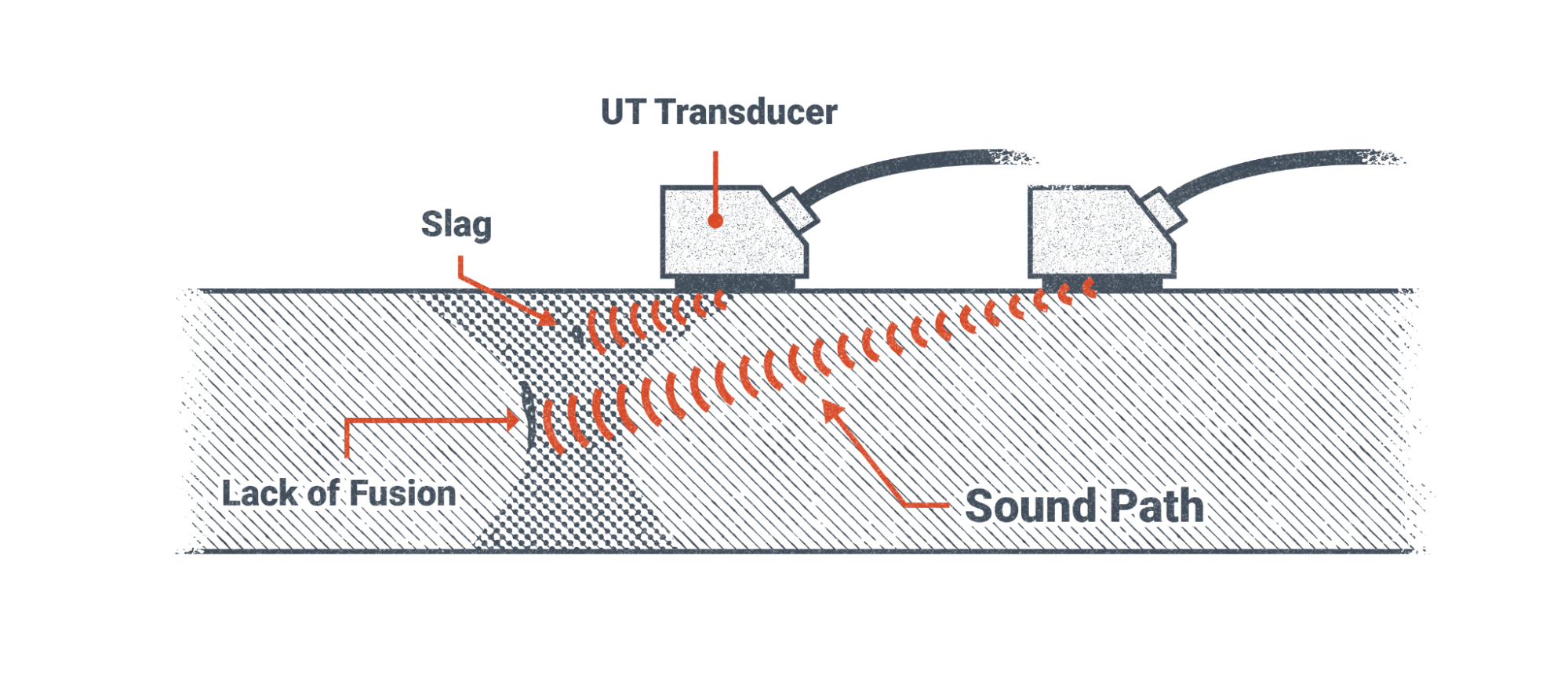 Ultrasonic testing setup showing how moving the transducer detects at different depths in the weld