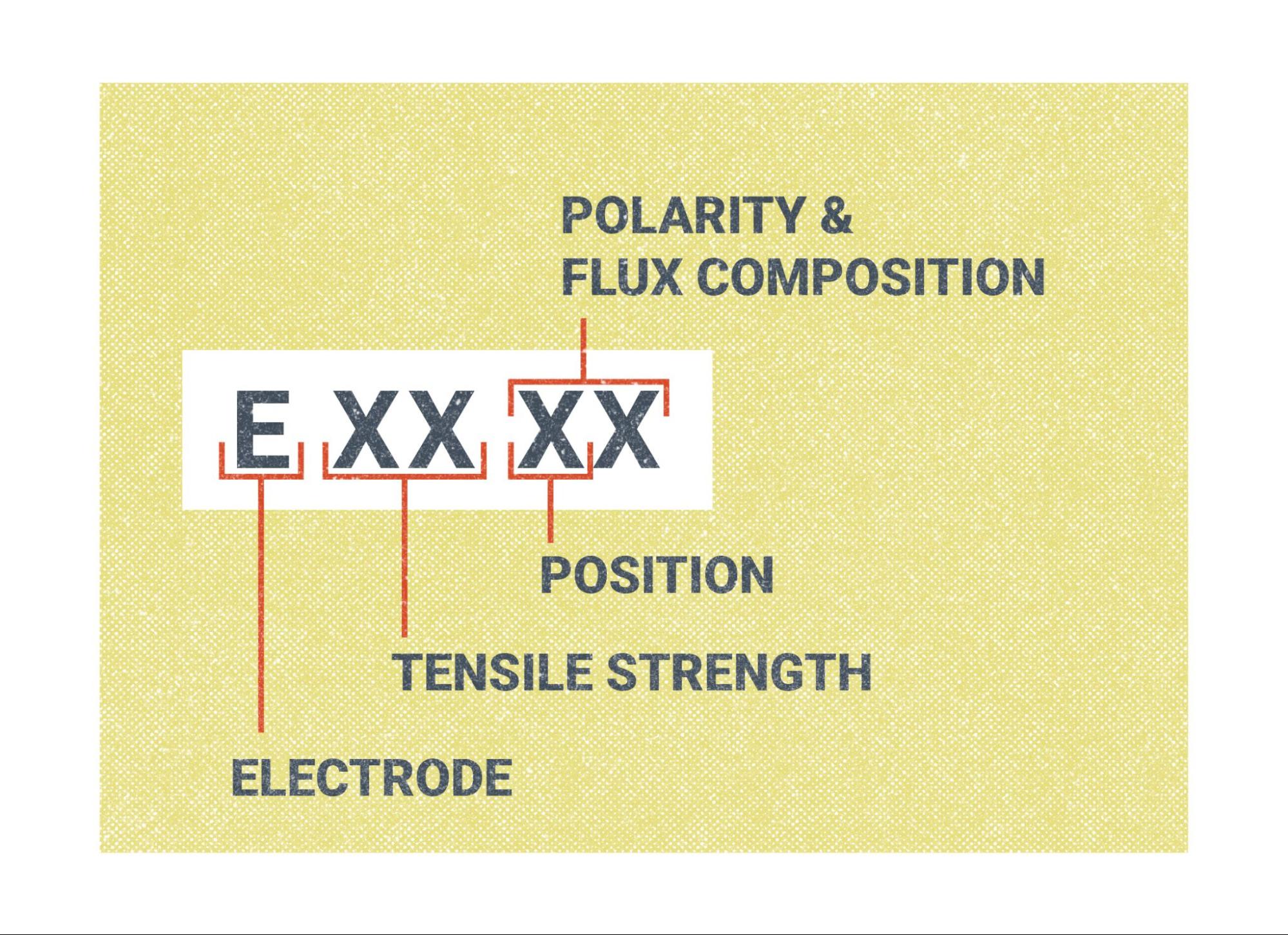 A SMAW electrode classification system diagram with each part labeled. E is for electrode, followed by two characters for tensile strength. The position, polarity, and flux composition is presented in the last two characters.