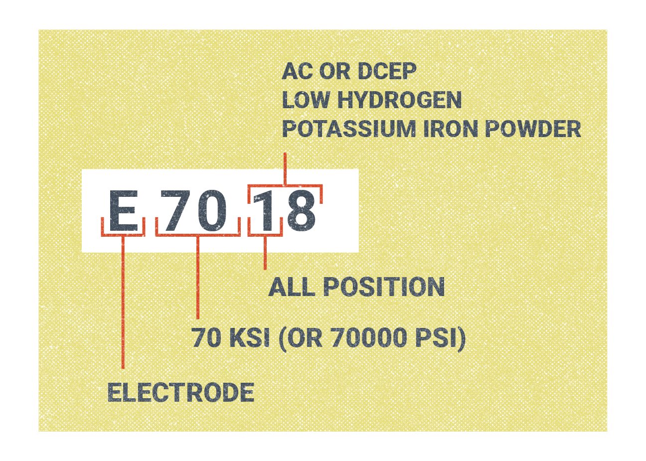 A SMAW electrode classification system diagram with each part labeled. E is for electrode, followed by two characters for tensile strength here shown as “70” meaning the tensile strength would be 70,000 psi. The position, polarity, and flux composition is presented in the last two characters, one and eight.