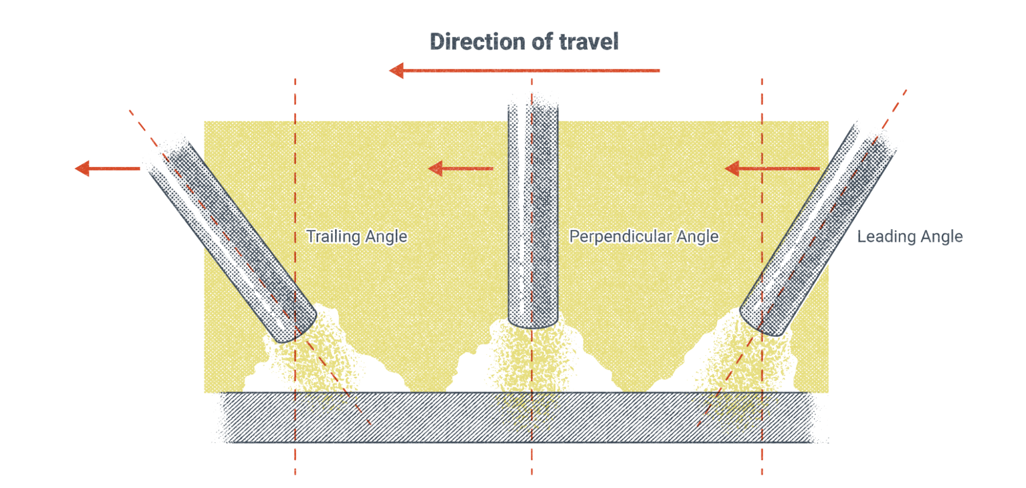 An illustration showing the difference between trailing, perpendicular, and leading travel angles.