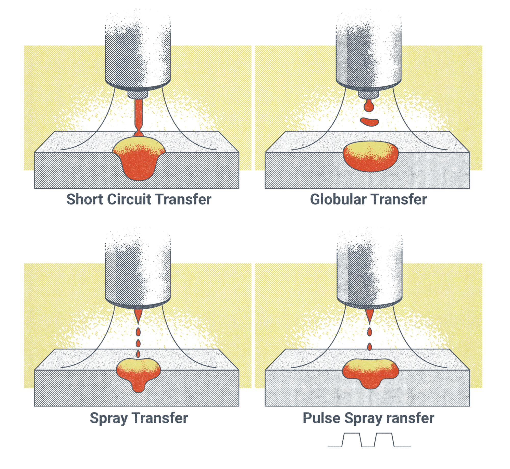 An illustration of the four typical wire transfer modes and what the weld pool and wire look like during welding. Each of these modes’ impact on the wire to pool behavior is described in greater detail in the text below