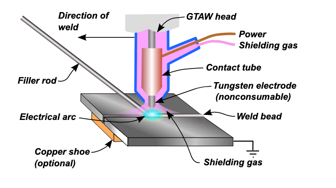 Half-section view of a GTAW torch with labels showing how the process works. The GTAW head holds the power while the shielding gas enters through a tube to the right side of the head. The contact tube, housed within the GTAW head brings the shielding gas and the tungsten electrode (which is non-consumable) into contact. The electrical arc meets the filler rod while shielding gas surrounds the arc and the weld; this results in a weld bead that brings the base metal parts together. An optional copper shoe sits below the material being welded. The filler rod precedes the welding torch and becomes the weld bead as the torch is moved along the filler rod.