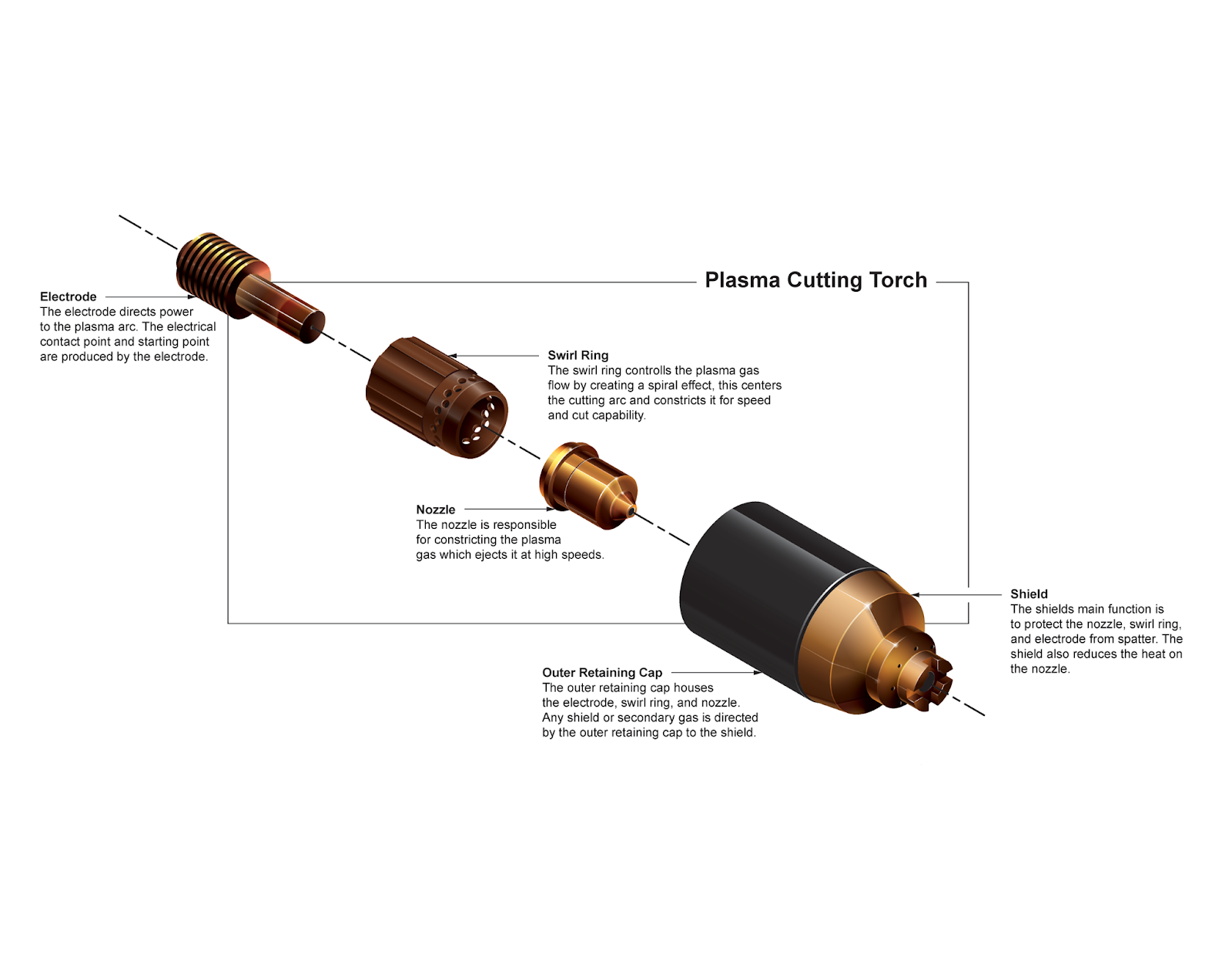 Exploded view of a plasma torch electrode with labeling and captions which are described in the Figure caption.