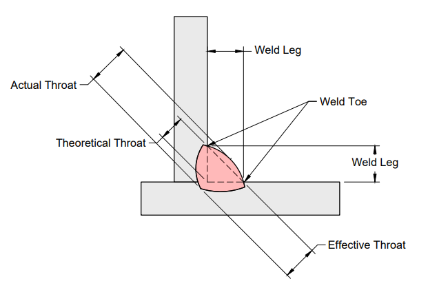 Cross section of a fillet weld showing the actual throat theoretical throat, weld leg, weld toe, and effective throat.