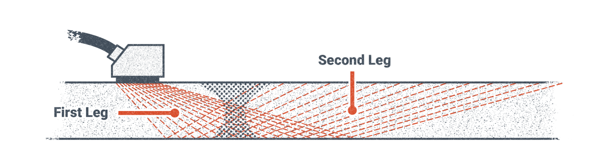 Phased Array visualization showing how phased arrays can detect over a larger depth of the weld