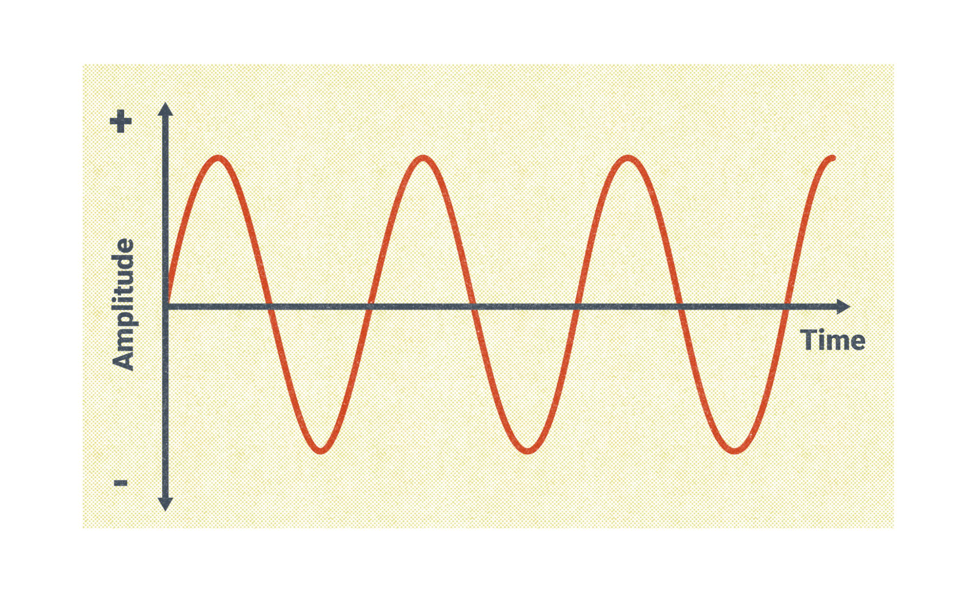 Alternating current sine wave timeline. The amplitude goes from positive to negative and back again.