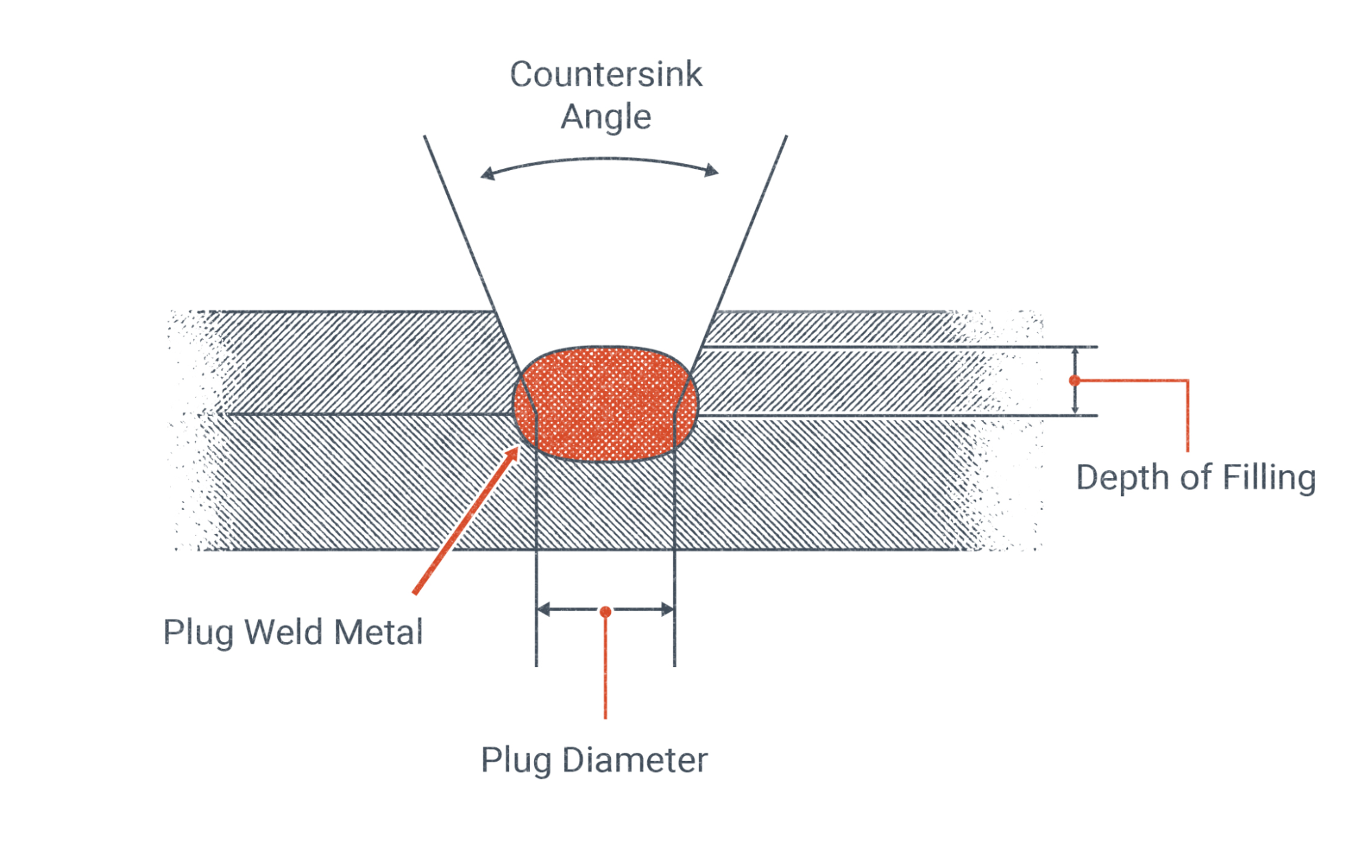 Cross section of a plug weld with the measurements of the weld labeled. Labels include countersink angle, depth of filling, plug weld metal, and plug diameter.