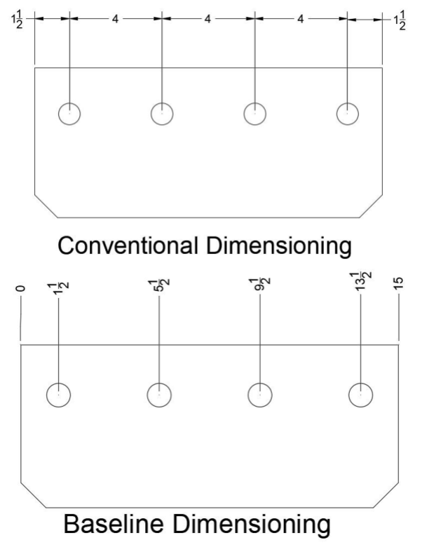 Two views of the same part with the same dimensions. The part is a rectangle with holes cut into the part in a straight line 1 ½ from each side and 4 apart. The upper view uses conventional dimensions with dimension lines showing 1 ½ from the edge of the piece and 4 between each hole. The lower view uses baseline dimensioning where the dimension line on left side of the piece is labeled 0, the first hole is labeled 1 ½, the third hole is labled 5 ½, the next hole is labeled 9 ½, the fourth hole is labled 13 ½, and the right edge is labeled 15.