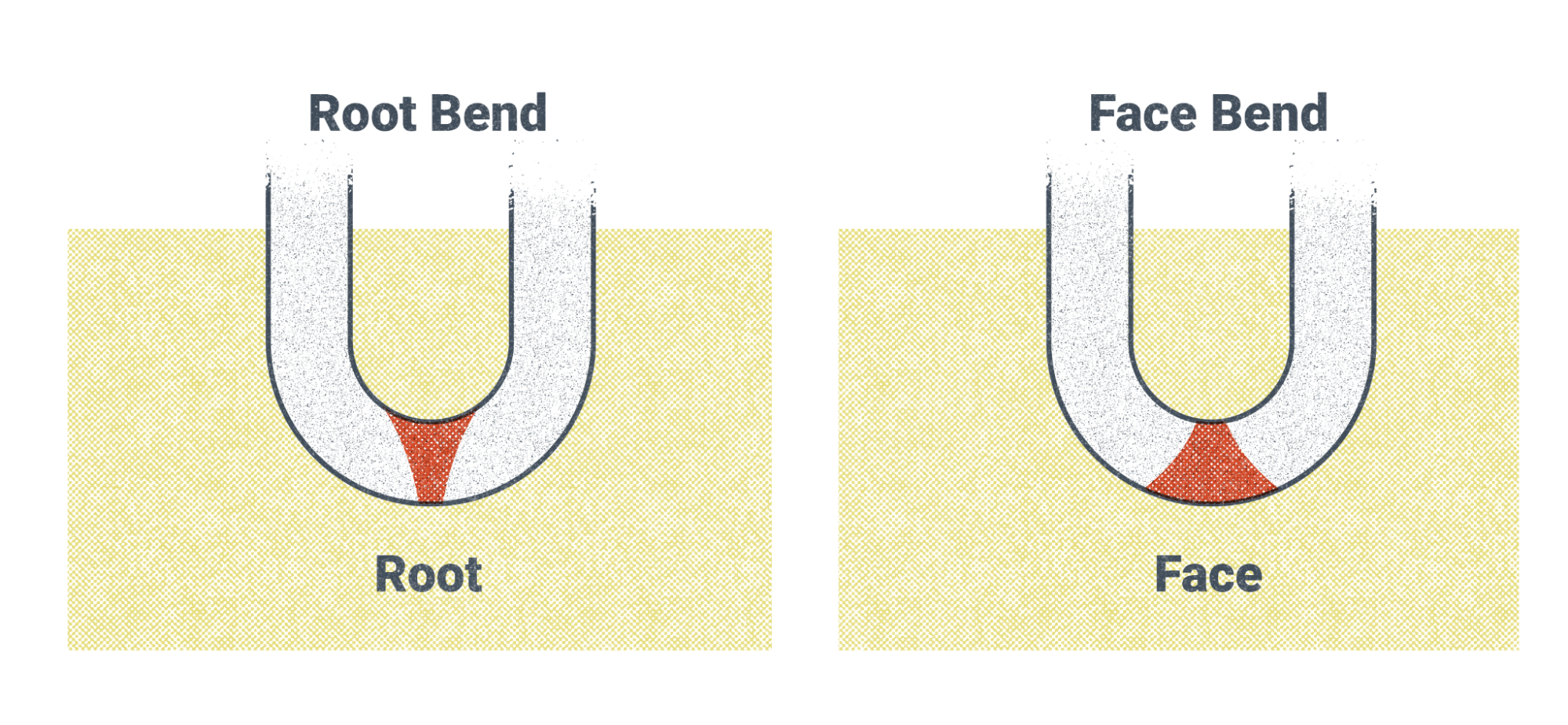 An illustration featuring root and face bends. Both illustrations show a U-shaped weldment. On the left, the root bend shows shading indicating the weld at the base of the U facing the space at the top of the U. The root of the weld is facing the outside of the U, indicating a root bend tests. On the right, the shaded weld portion of the illustration shows the face of the weld facing the outside of the U, indicating a face bend test.