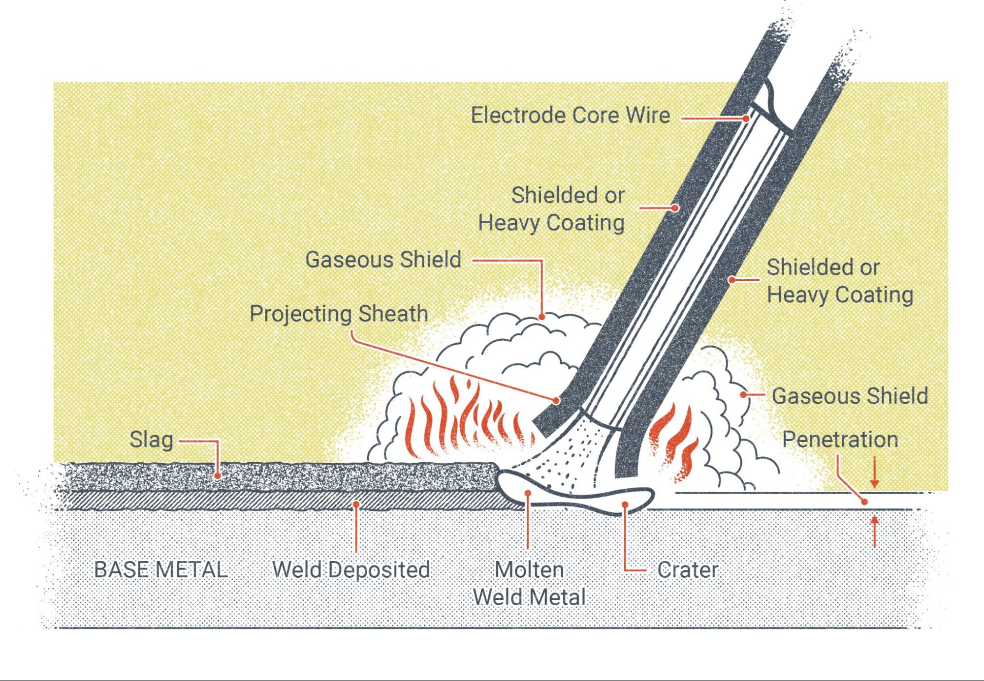 A cutaway illustration of a weld being made with SMAW and all the parts of the electrode and weld are labeled.