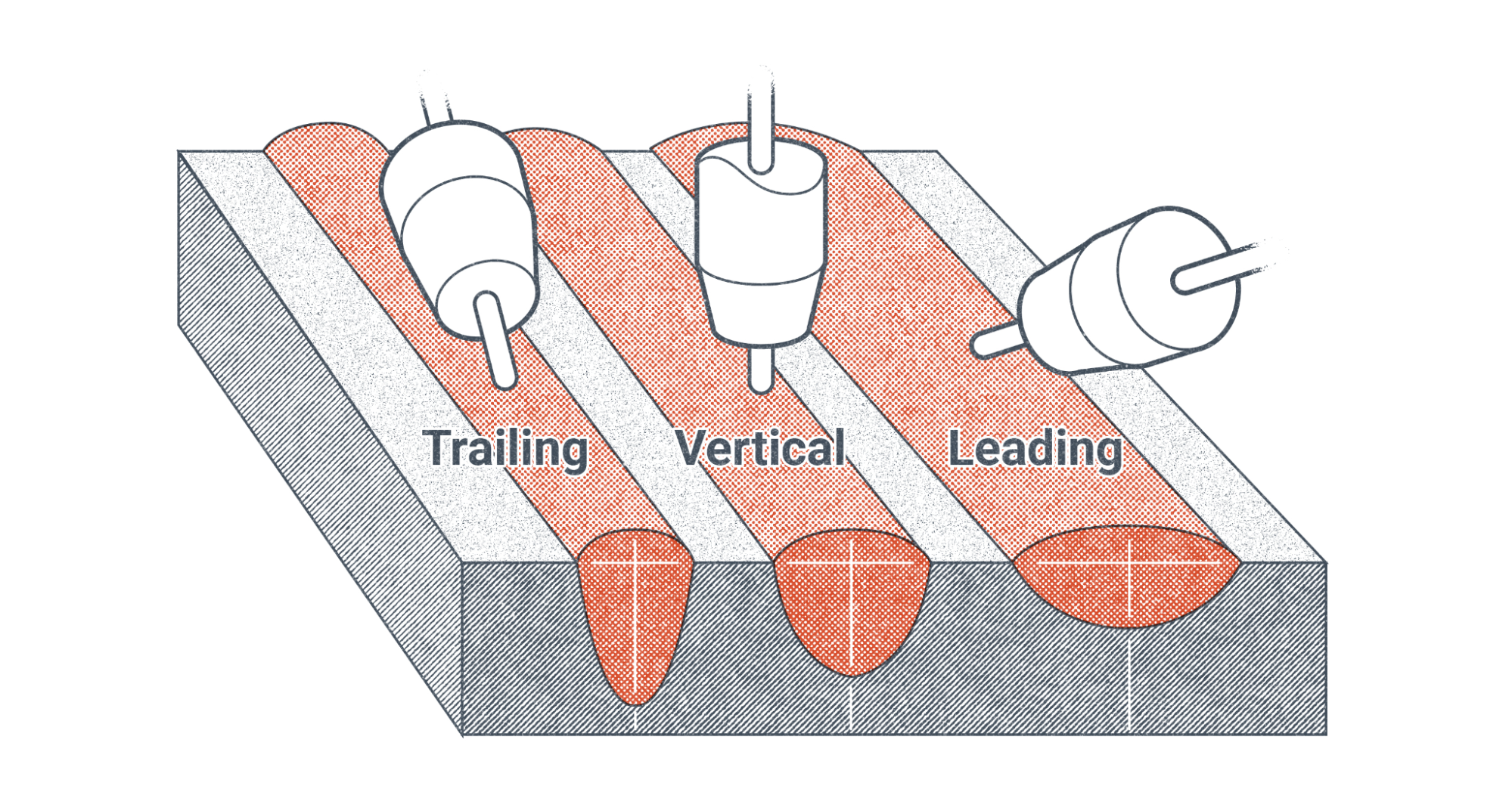 An illustration showing how different travel angles affect the shape and penetration of the weld bead.