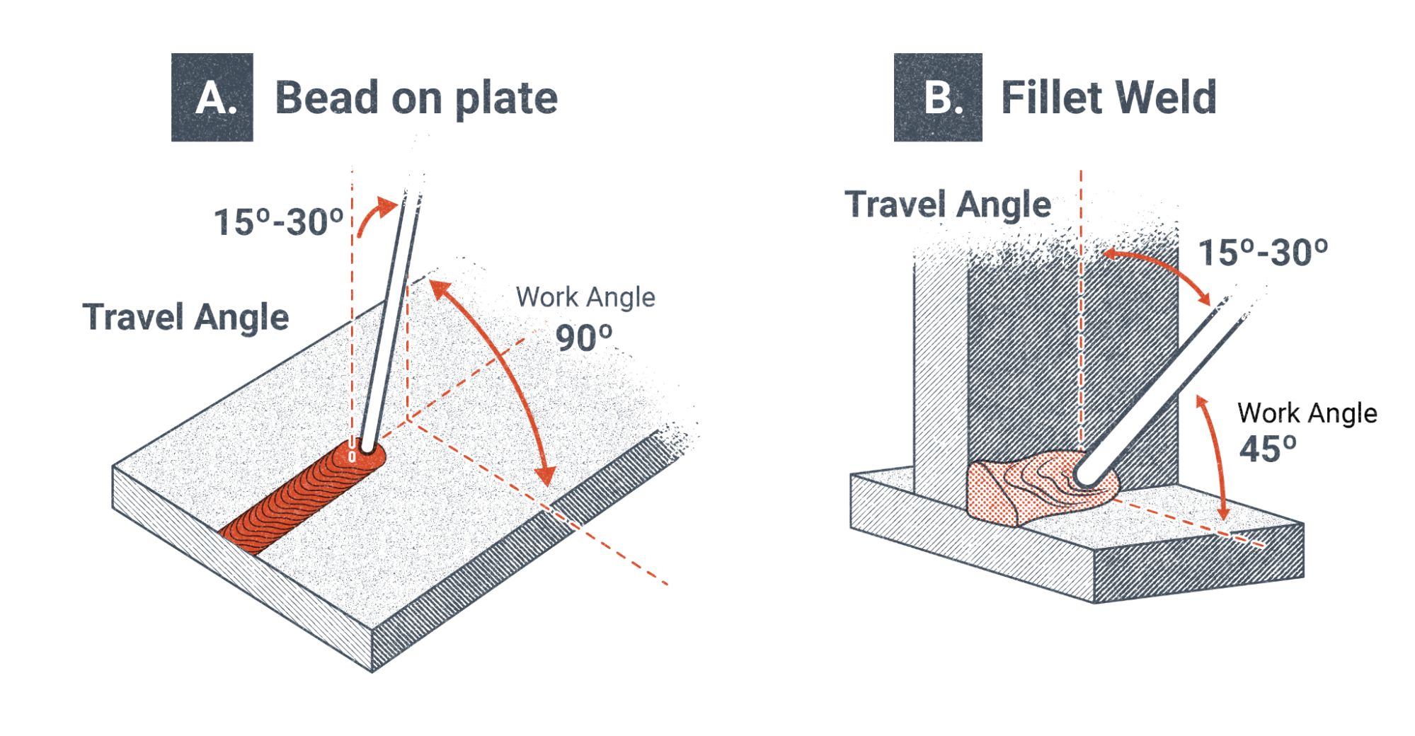 An illustration showing how travel angle should be kept to no more than 15° to 30°.