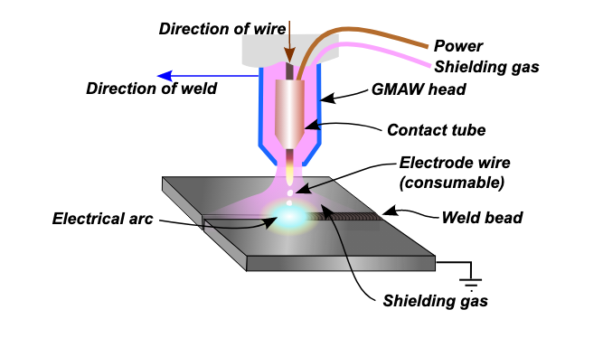 A colorful and labeled drawing of a cross-section of the nozzle, tip, wire, and weld pool during the GMAW process while welding. The image shows that the wire, power, and shielding gas travels down the contact tube within the GMAW head. The electrode wire, a consumable, is burned as part of the electrical arc against the weld base where shielding gas surrounds the weld. In this image, the weld moves from right to left, and the nozzle is perpendicular to the welding surface.