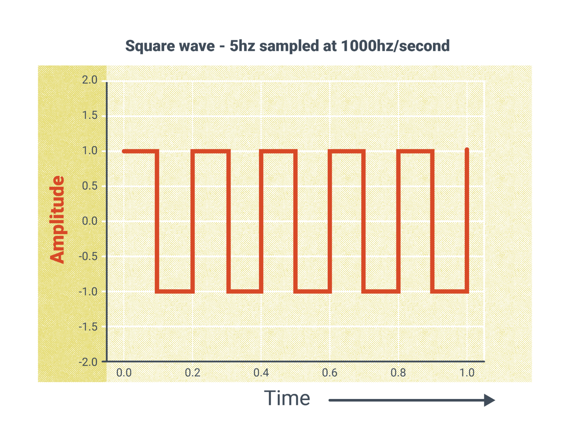 A graph where amplitude is presented on the y-axis while time, in seconds, is presented on the x-axis. The line of the graph called a square wave, depicts the amplitude starting at 1.0 and holding for one second, then dropping to negative 1.0 and holding for one second, then rising immediately to 1.0 and holding for one second. The line continues like this, making a series of squares when the amplitude jumps and holds for a second each for 10 seconds.