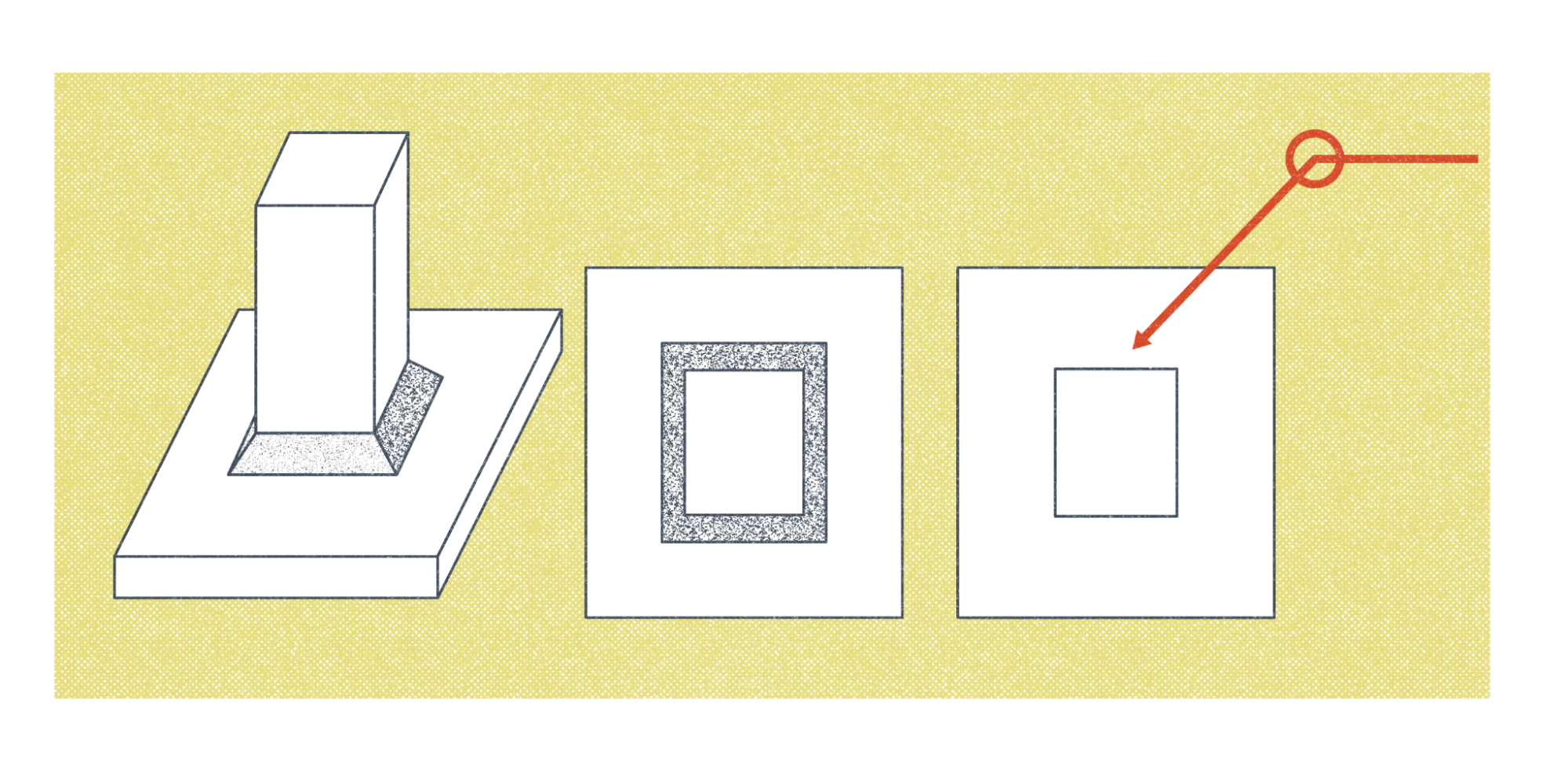 A drawing with three views illustrating the significance of the weld all around symbol. The object is a piece of plate with a rectangular bar centered on it extending upward. The right view is a top down view of the object, with a weld all around symbol pointing towards the intersection of the plate and rectangular bar. In the center the same top down view is shown, the area around the rectangular bar is grayed out all around, this shows the significance of a weld being placed all around the rectangular bar as indicated by the weld all around symbol shown in the right view. The view to the left is a pictorial or 3D representation of the weld deposit shown in the center view.