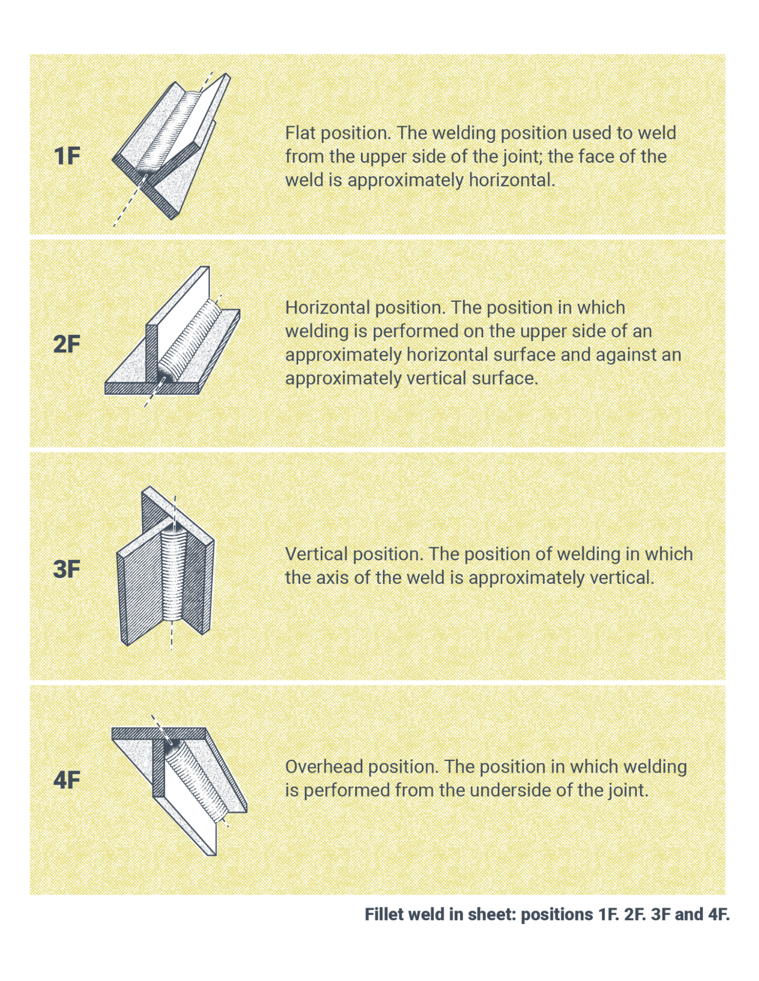 Fillet weld test positions 1F, 2F, 3F, and 4F are illustrated. There are captions designing each weld position. All of these welds are T-shaped, where one piece of metal and welded halfway across another perpendicularly. 1F is flat position, and the caption reads, “The welding position used to weld from the upper side of the joint; the face of the weld is approximately horizontal. 2F is the horizontal position, and the caption reads, “The position in which welding is performed on the upper side of an approximately horizontal surface and against an approximately vertical surface.” 3F is the vertical position. The caption reads, “The position of welding in which the axis of the weld is approximately vertical.” 4F is the overhead position. The caption reads, “The position in which welding is performed from the underside of the joint.”