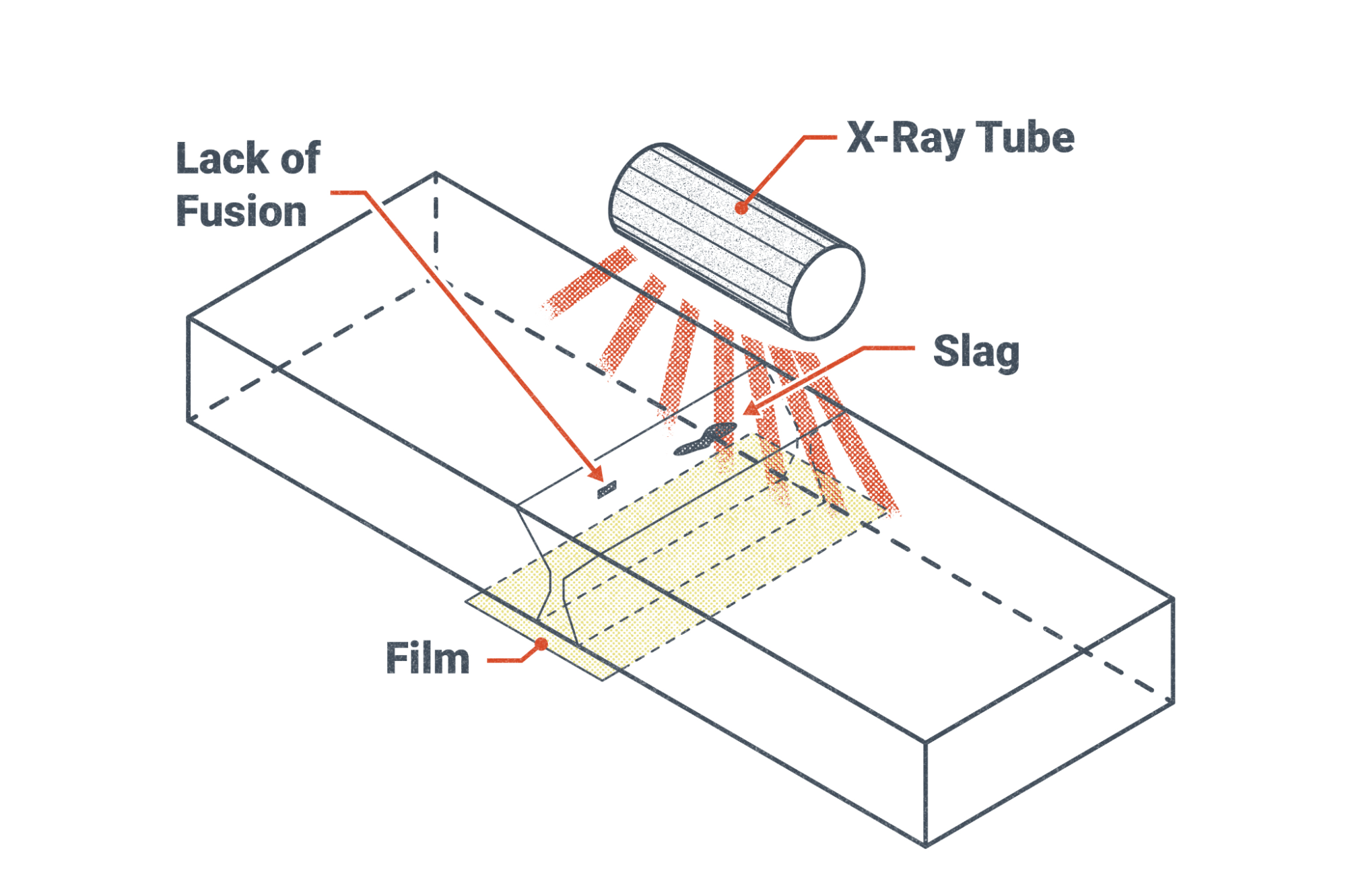 X-Ray Tube shown above a weld joint to illustrate how it is used. The X-Ray tube hovers over the weldment and film under the weldment. Labels reading slag and lack of fusion are also present with red arrows pointing to these discontinuities.