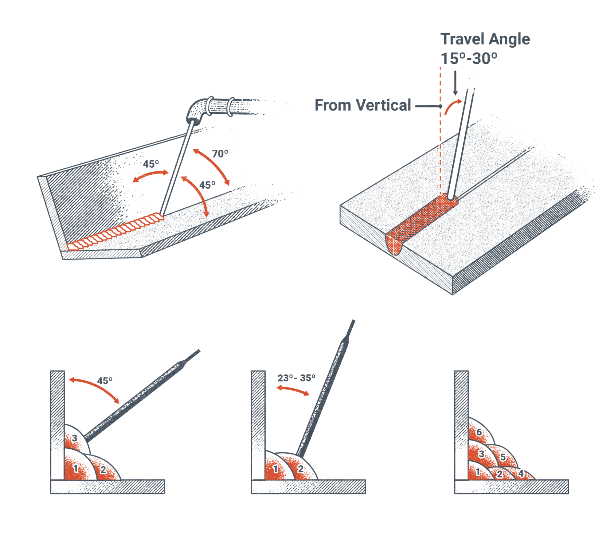 An illustration showing different work angles used when making a multi-pass weld.