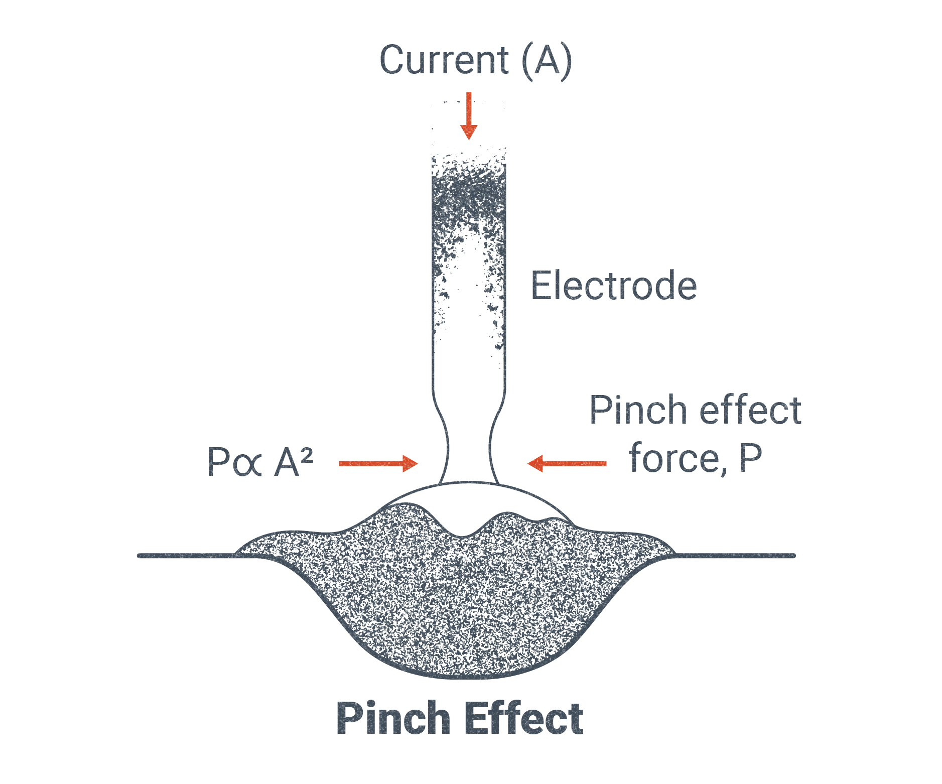 A depiction of pinch force effect (P) as it relates to the current (A) and surface tension.