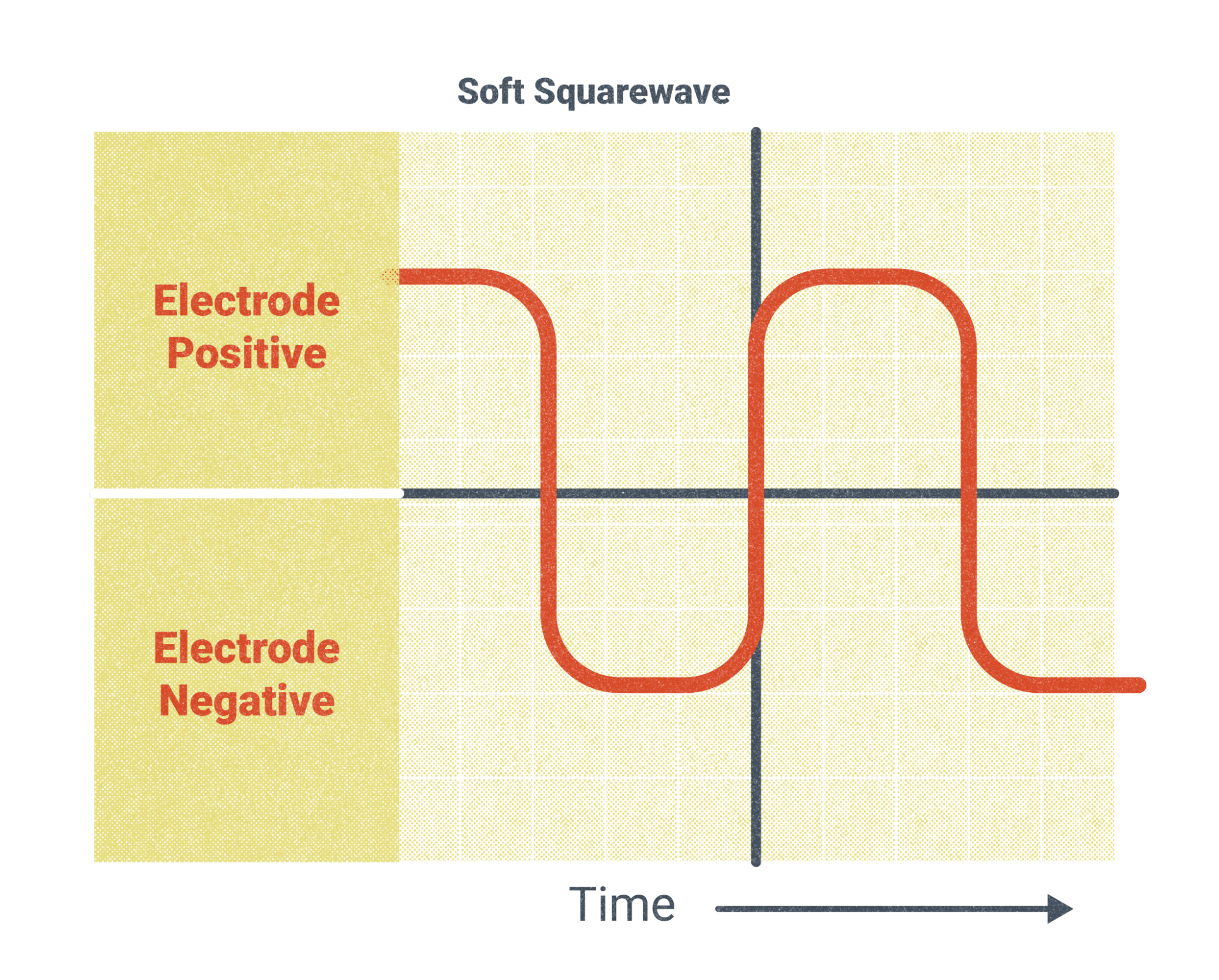 A line on a graph showing electrode positive and electrode negative on the y-axis and time on the x-axis. The line of the graph starts at electrode positive and shows a gradual curve as it drops to electrode negative to hold for a short interval of time. The line then curves and goes up to electrode positive and holds for an interval of time. It then curves down again to electrode negative. This line is not a strong box but looks more like a soft u curve as the line begins to transition between electrode positive and electrode negative.