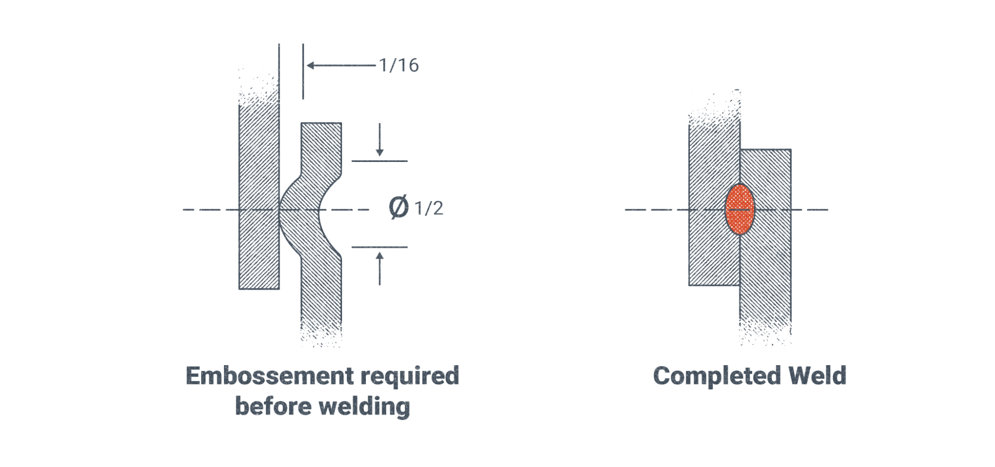 a projection weld joint prior to welding is pictured on the left, the same joint after welding is pictured to the right.